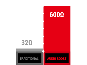  Two vertical bars, with the left bar indicated traditional and 32 ohm, and the right bar indicated Audio Boost and 600 ohm